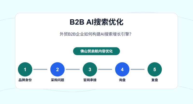 外贸B2B企业如何构建AI搜索增长引擎？ - B2B AI搜索优化配图