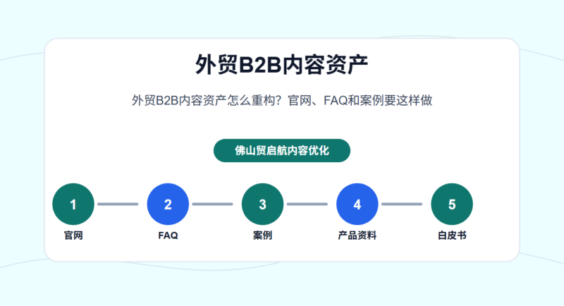 外贸B2B内容资产怎么重构？官网、FAQ和案例要这样做 - 外贸B2B内容资产配图