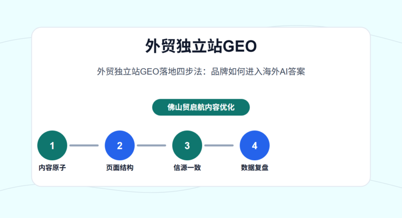 外贸独立站GEO落地四步法：品牌如何进入海外AI答案 - 外贸独立站GEO配图