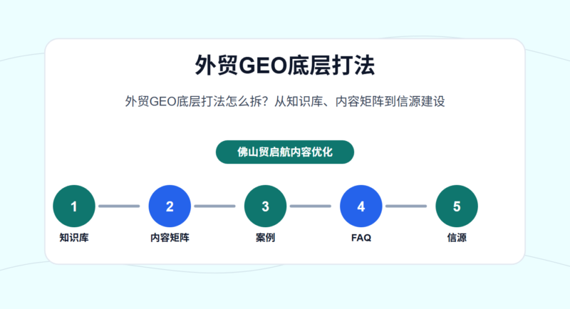 外贸GEO底层打法怎么拆？从知识库、内容矩阵到信源建设 - 外贸GEO底层打法配图