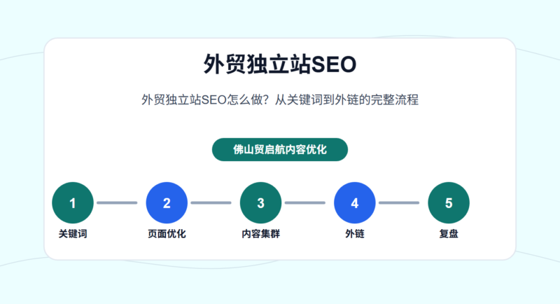 外贸独立站SEO怎么做？从关键词到外链的完整流程 - 外贸独立站SEO配图