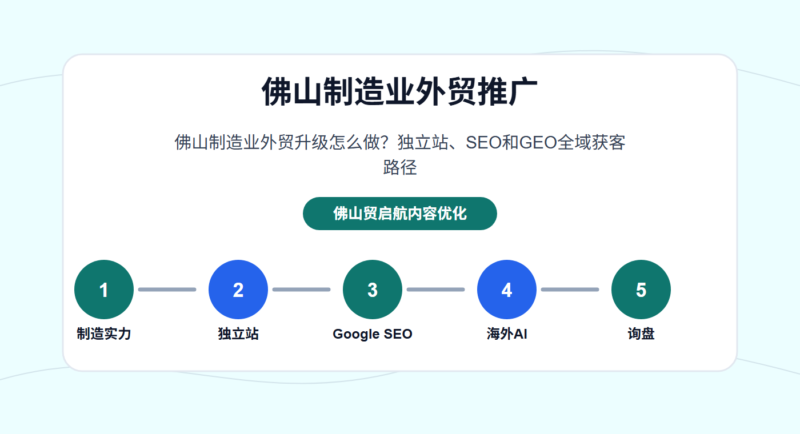 佛山制造业外贸升级怎么做？独立站、SEO和GEO全域获客路径 - 佛山制造业外贸推广配图
