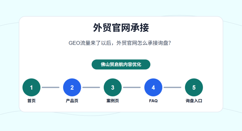 GEO流量来了以后，外贸官网怎么承接询盘？ - 外贸官网承接配图