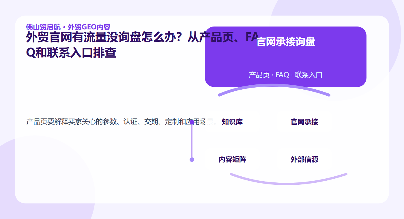 外贸官网有流量没询盘怎么办？从产品页、FAQ和联系入口排查配图2