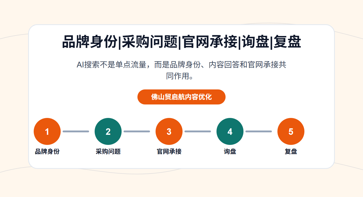B2B AI搜索优化内容框架图