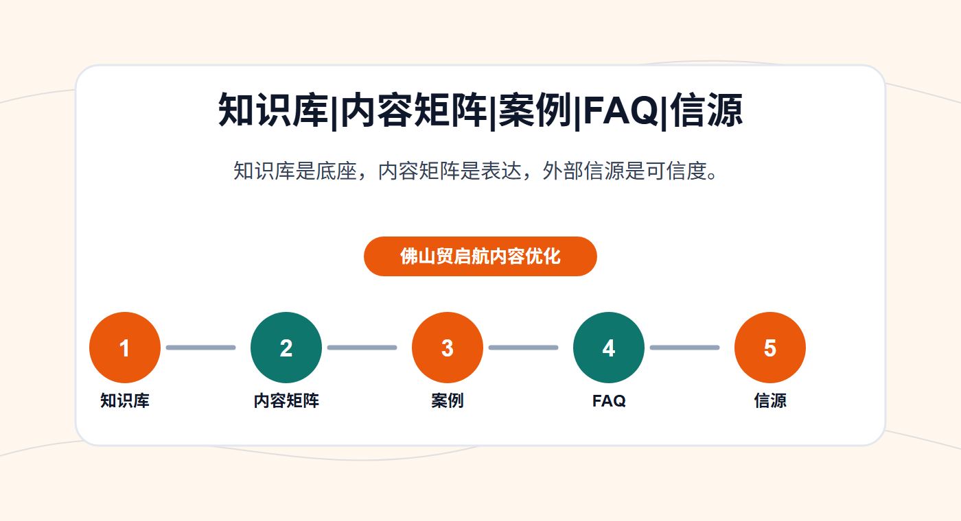 外贸GEO底层打法内容框架图